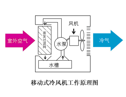 杭州嘉友移動式冷風機